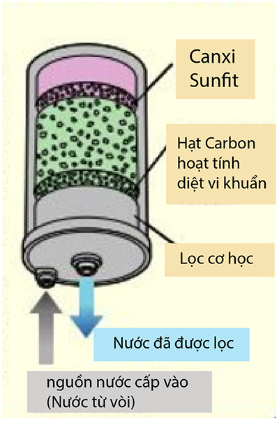 Nguyên lý hoạt động máy lọc nước ion kiềm Kangen