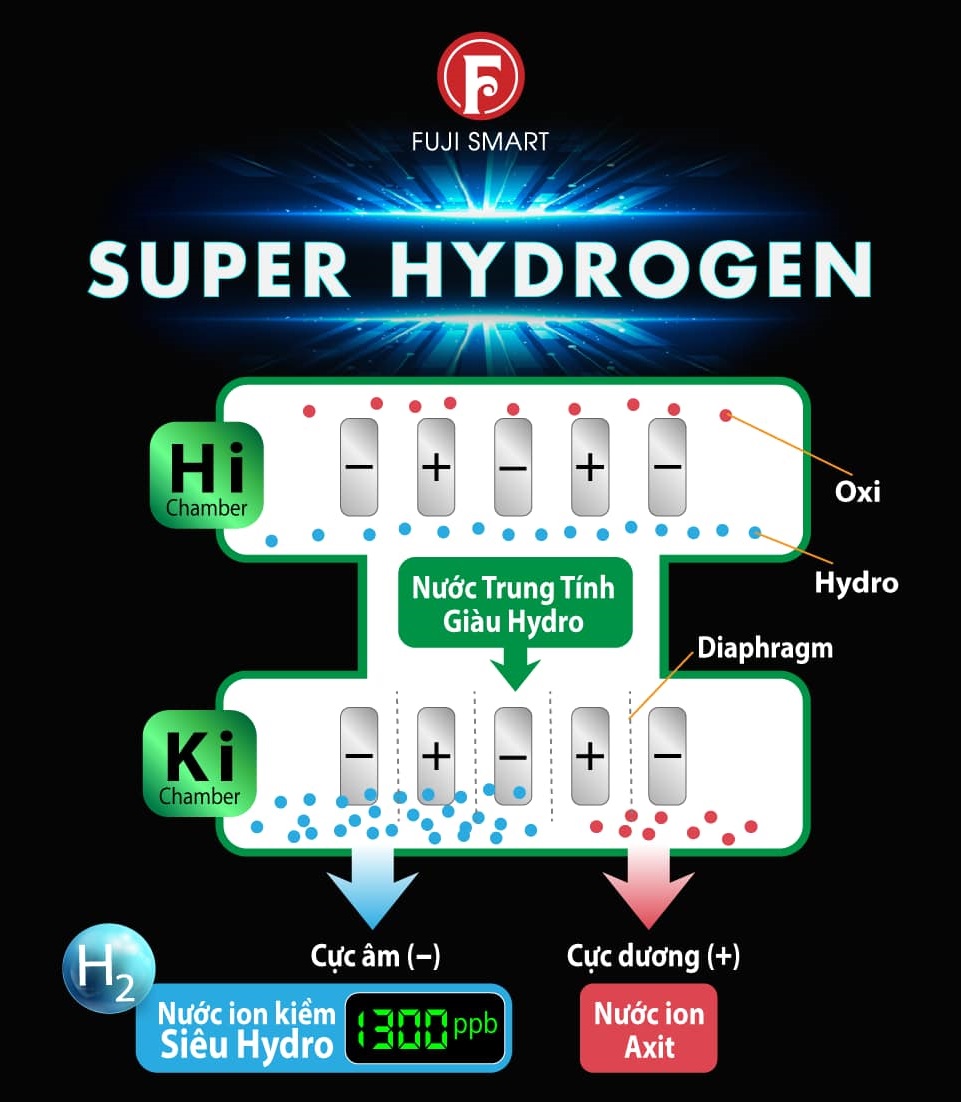 Máy lọc nước ION kiềm Fuji Smart i9 sở hữu 2 buồng điện phân giúp tăng hàm lượng Hydro hòa tan trong nước uống lên mức cao nhất