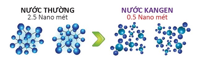 Phân tử nước ion kiềm có kích thước siêu nhỏ chỉ bằng 1/5 phân tử nước bình thường