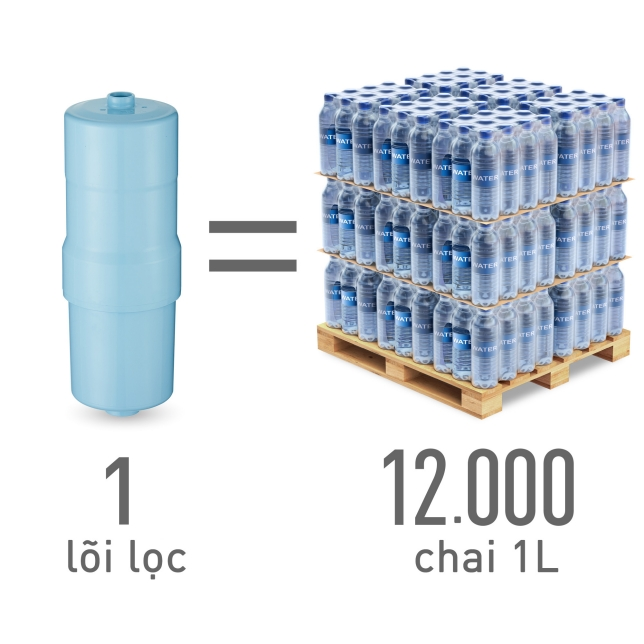 Dùng lõi lọc tinh Panasonic TK-AS500 giúp giảm lượng rác thải tương đương 12000 chai nhựa/ thủy tinh mỗi năm 