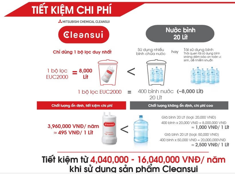 Dùng Mitsubishi Cleansui EU301 giúp tiết kiệm chi phí hơn hẳn nước đóng chai thông thường