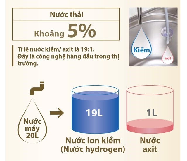 Máy lọc nước ion kiềm Fujiiryoki HWP-55 giúp tiết kiệm đến 95% lượng nước sử dụng
