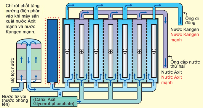 Quy trình tạo ra nước điện giải Kangen