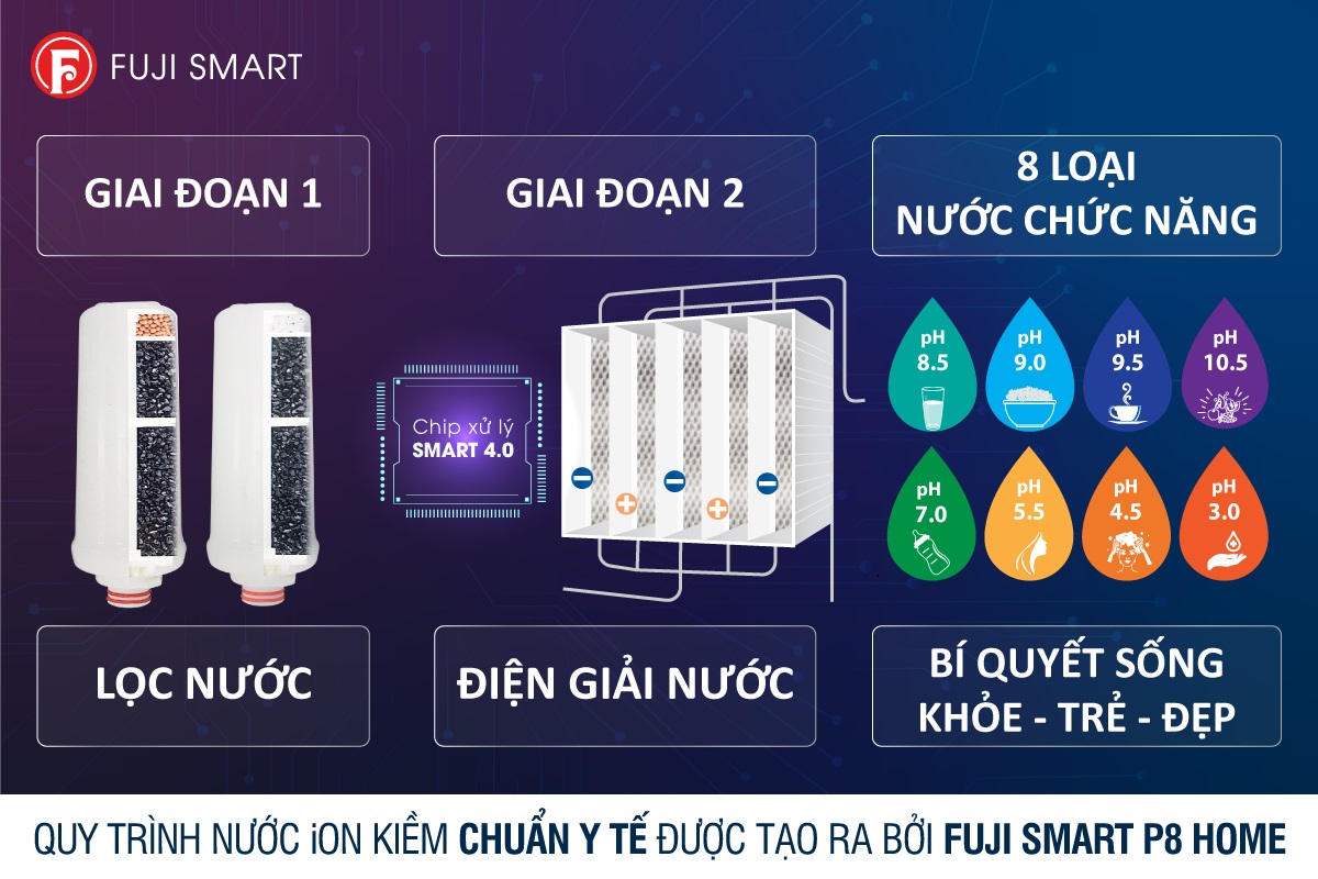 Quy trình tạo các loại nước chức năng trong máy lọc nước ion kiềm Fuji Smart P8 Home