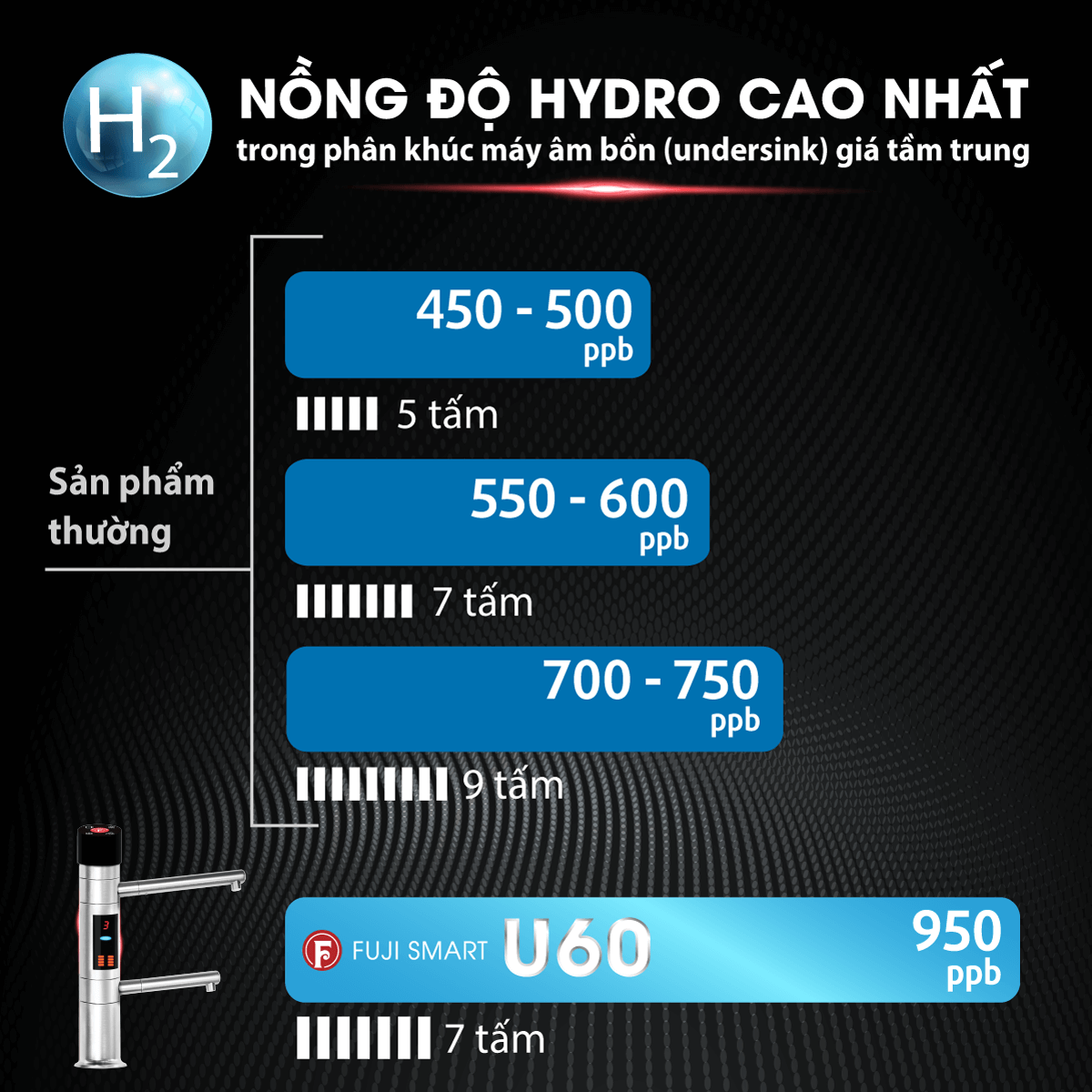 Máy lọc nước iON kiềm Fuji Smart U60 tạo nước ion kiềm có nồng độ hydrogen bao nhiêu?
