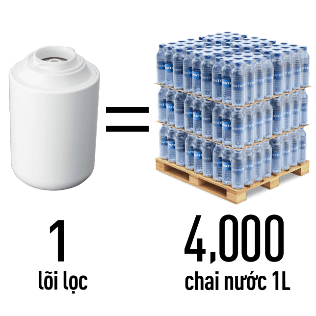 So với dùng nước đóng chai thì sử dụng máy lọc nước tại vòi Panasonic TK-CJ300 giúp tiết kiệm chi phí cũng như bảo vệ môi trường