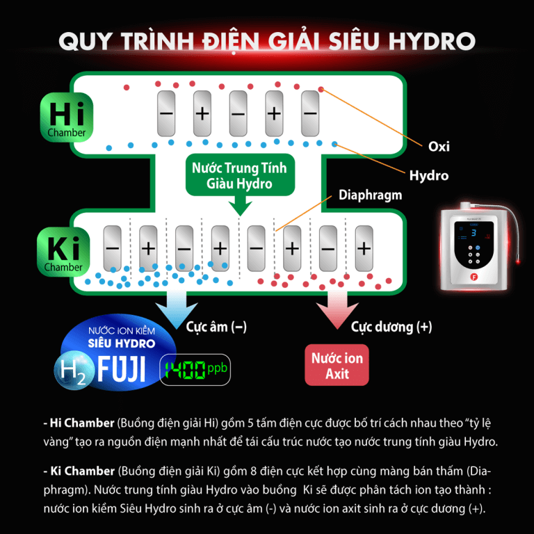 máy lọc nước ion kiềm Fuji Smart P9 có giàu hydrogen không?