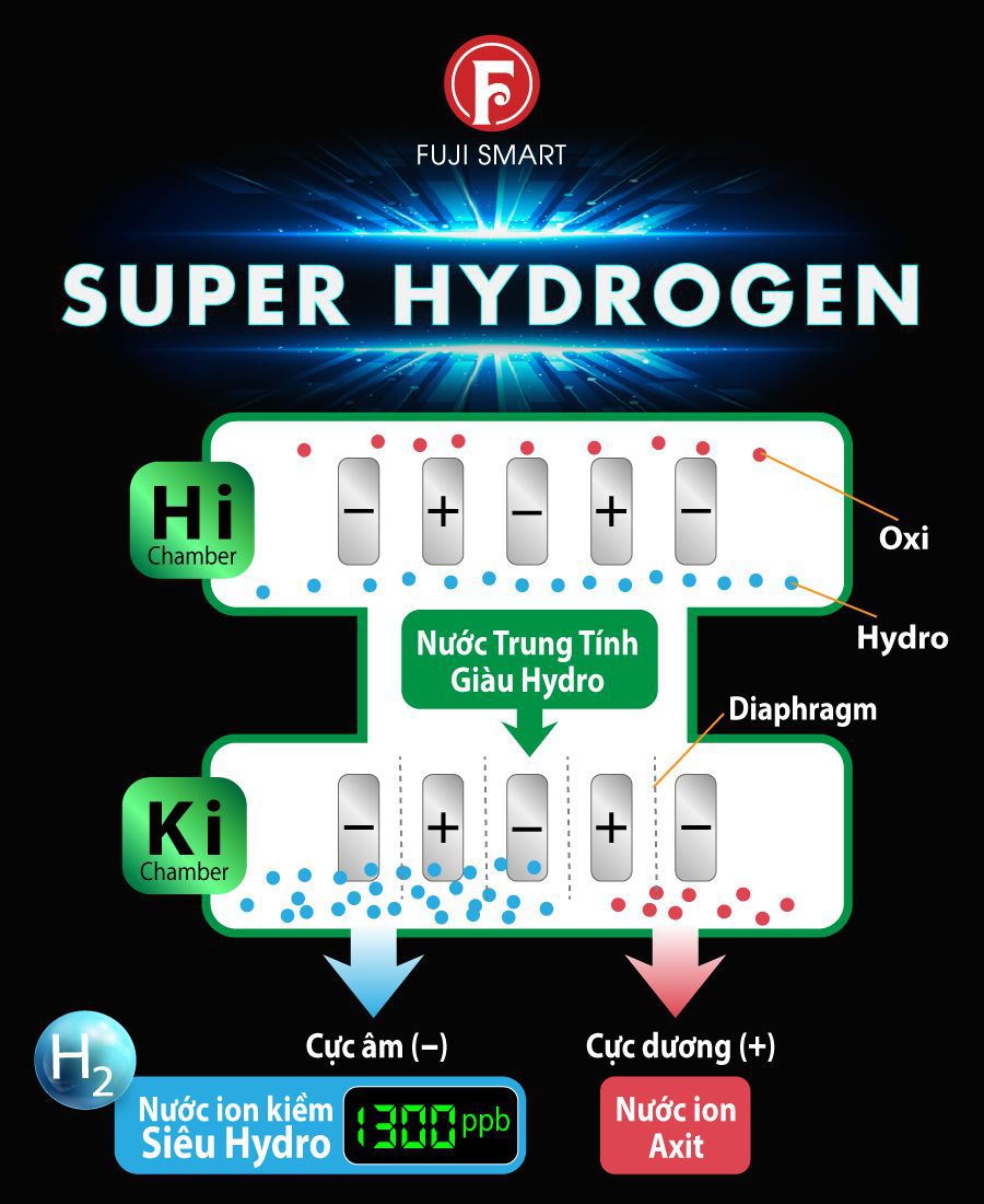 Máy lọc nước ion kiềm Fuji Smart i9 có nồng độ Hydro 1300 ppb