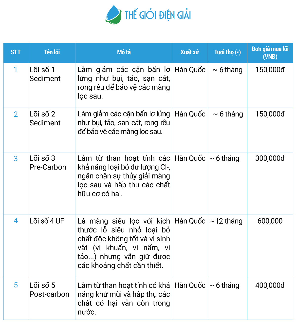 Thông tin lõi lọc máy lọc nước Digisui Premium 11 inches 