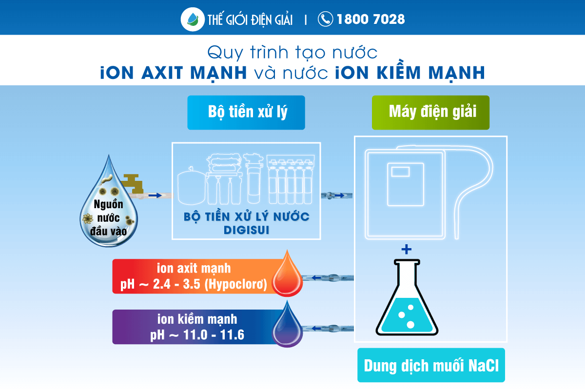 nước ion axit mạnh được tạo ra như thế nào?