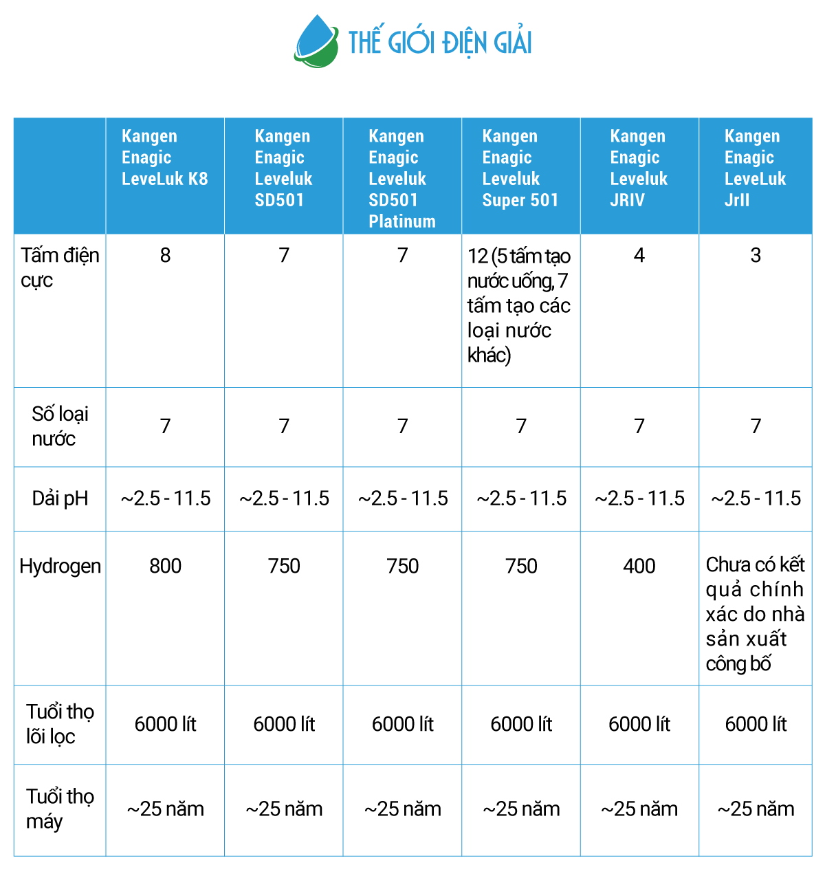 Thông số chính của các dòng máy lọc nước ion kiềm Kangen Enagic 