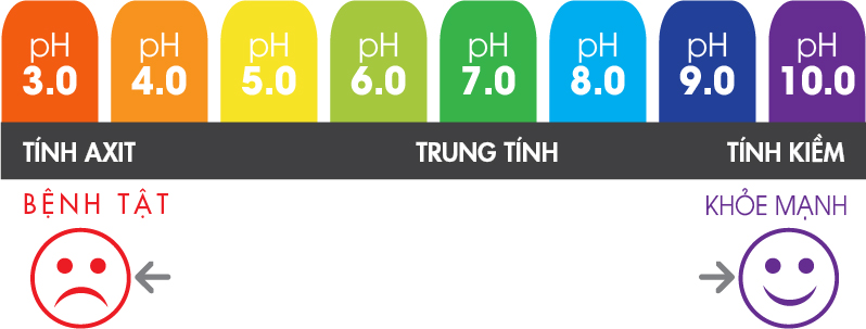 Độ pH phản ánh mức độ khỏe