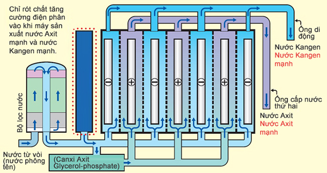 Máy Kangen giúp phân tách các phân tử nước và tái cấu trúc các phân tử nước