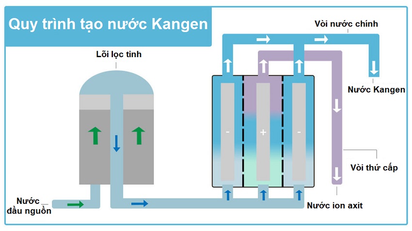 Nước Kangen là gì? Nước Kangen được tạo từ cực âm của máy lọc nước điện giải, có độ pH ~ (8.5 - 9.5)