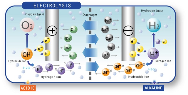Phân tách các iON trong buồng điện phân máy lọc nước ion kiềm