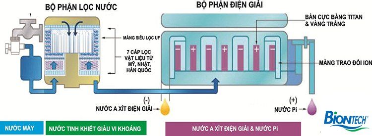 Nguyên lí hoạt động của máy lọc nước Pi Biontech