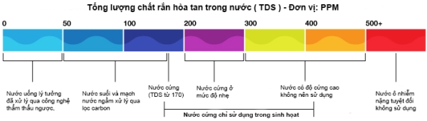 bảng đo chỉ số tds trong nước