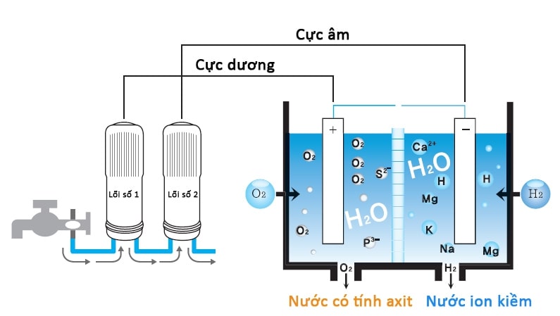 Công nghệ lọc nước điện giải gồm 2 giai đoạn chính: lọc nước & điện phân