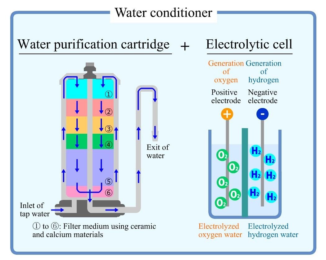 Quá trình điện phân nước