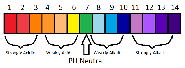 pH là chỉ số xác định tính axit, kiềm, thang đo pH chỉ từ 0-14, nếu pH<7 chất mang tính kiềm, pH> 7 chất mang tính axit